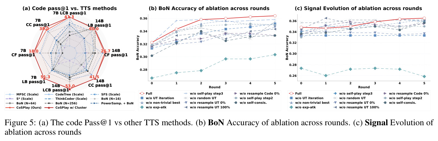 (a) The code Pass@1 vs other TTS methods. (b) BoN Accuracy of ablation across rounds. (c) Signal Evolution of ablation across rounds