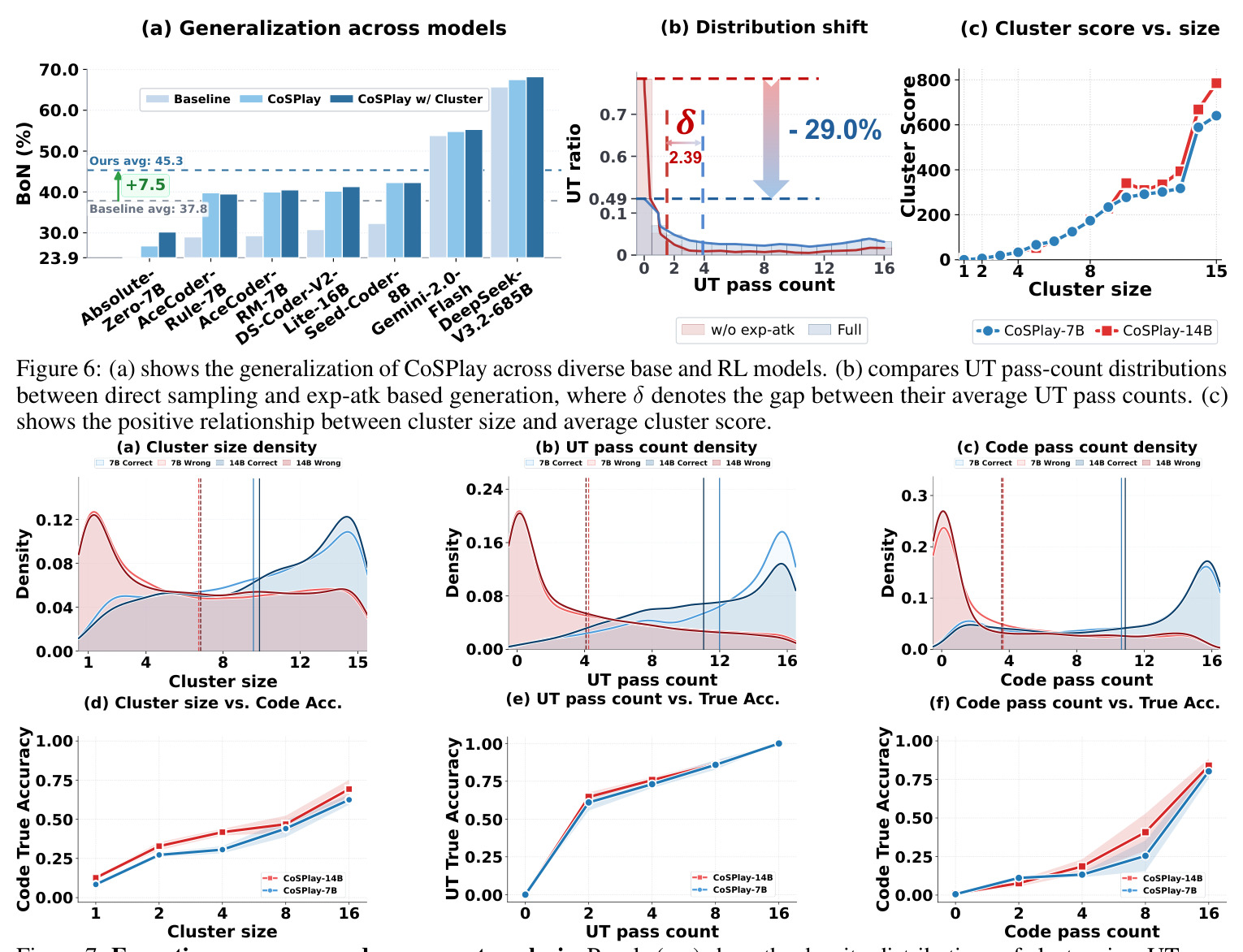 (a) shows the generalization of CoSPlay across diverse base and RL models. (b) compares UT pass-count distributions between direct sampling and exp-atk based generation, where δ denotes the gap between their average UT pass counts. (c) shows the positive relationship between cluster size and average cluster score.