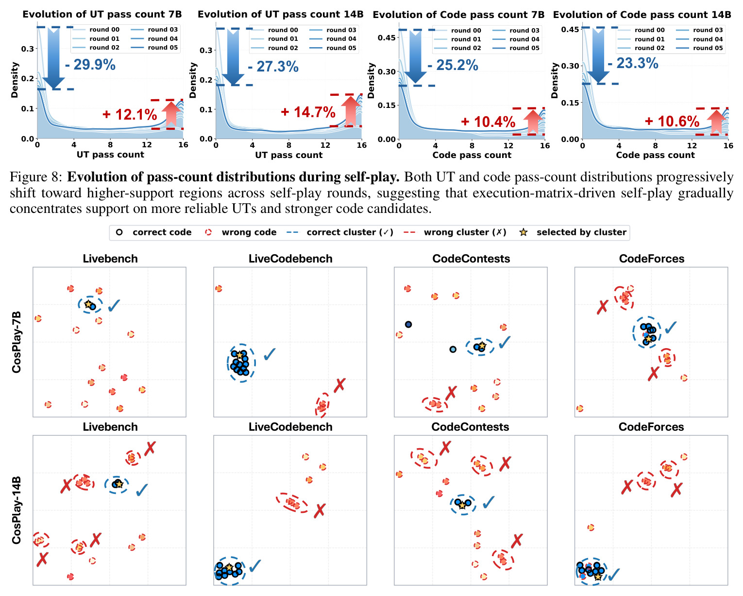 Evolution of pass-count distributions during self-play.