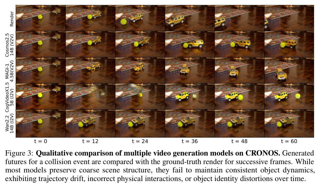 Qualitative comparison of multiple video generation models on CRONOS