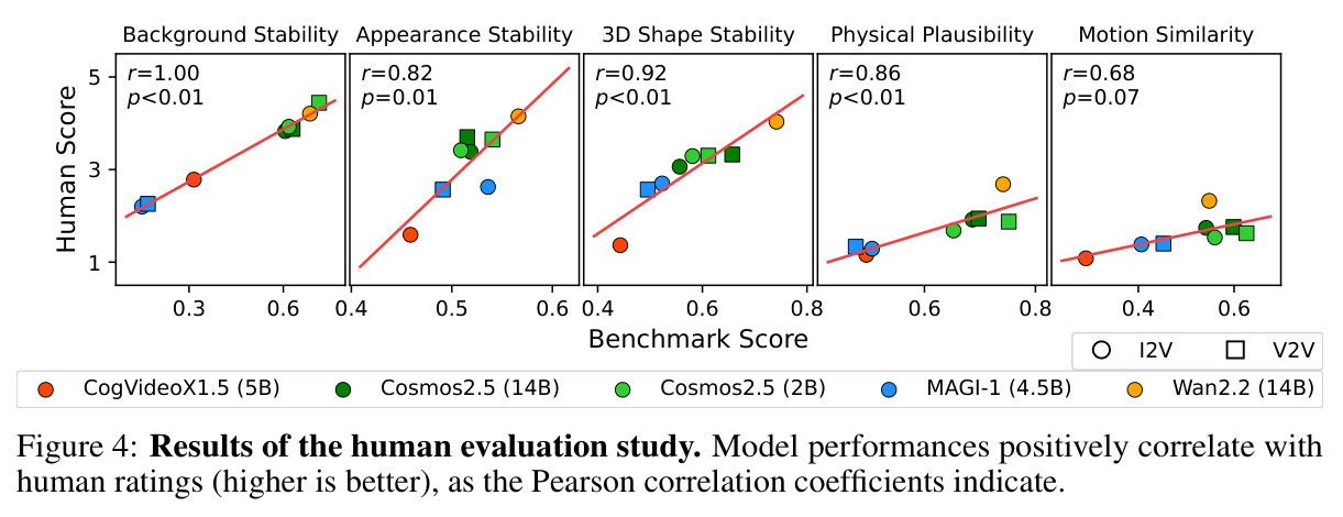 Results of the human evaluation study