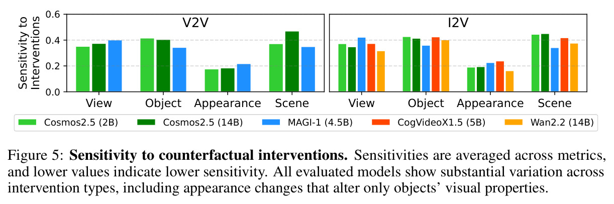 Sensitivity to counterfactual interventions
