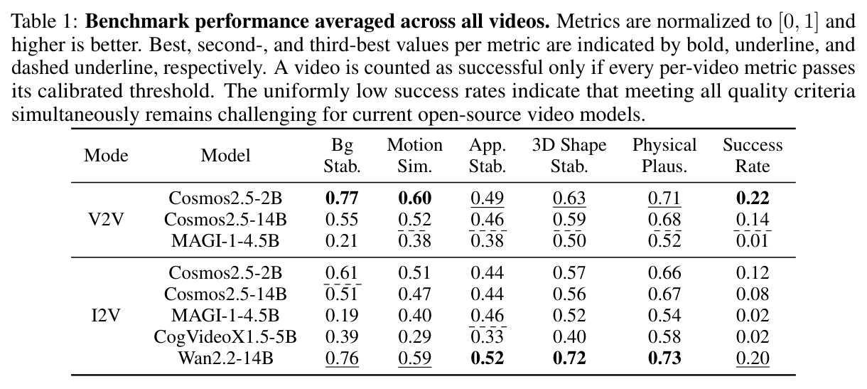 Benchmark performance averaged across all videos