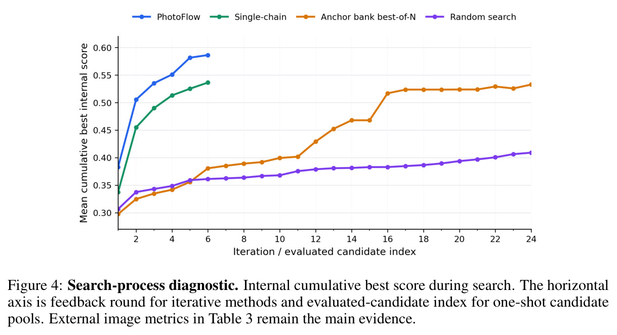 Search-process diagnostic: Internal cumulative best score during search.