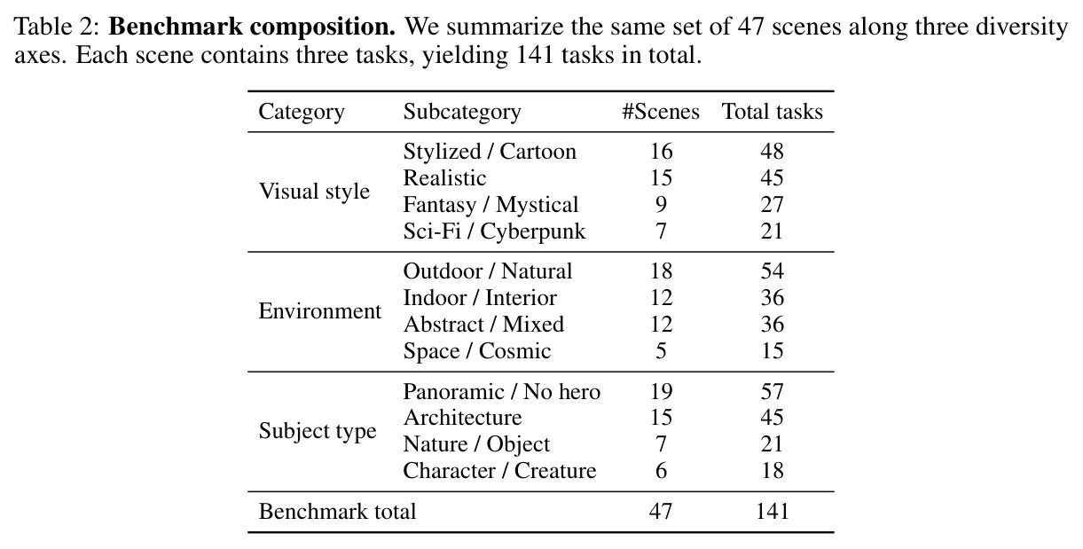 Benchmark composition.
