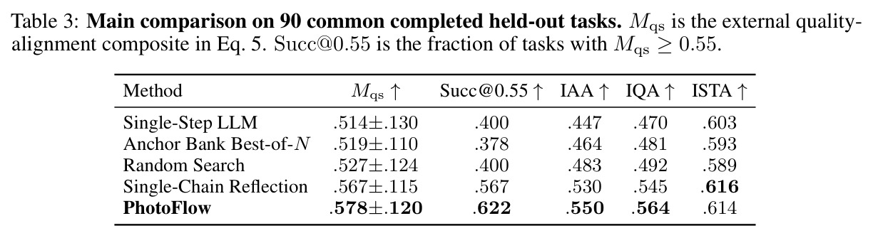 Main comparison on 90 common completed held-out tasks.