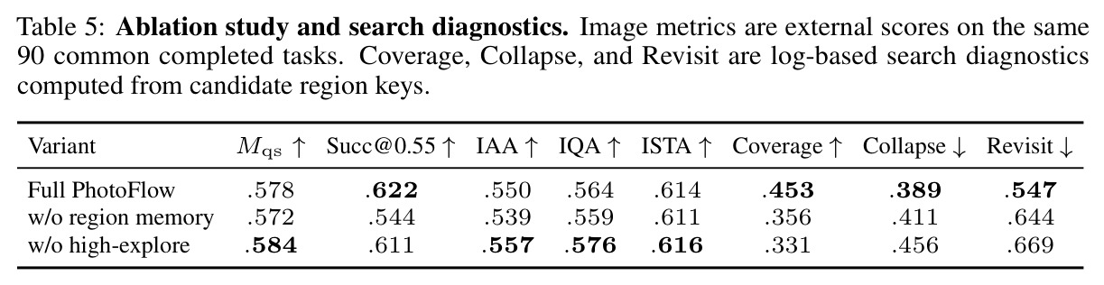 Ablation study and search diagnostics.