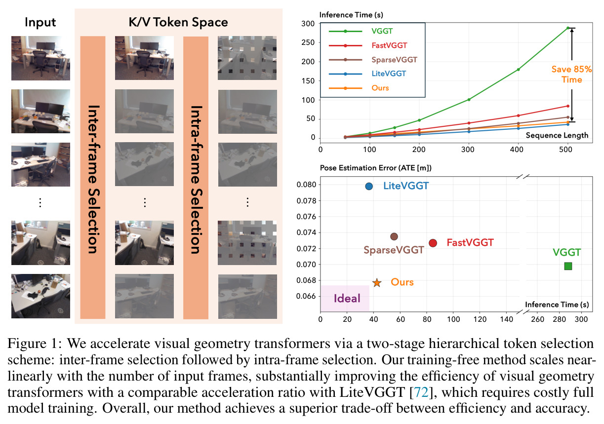 We accelerate visual geometry transformers via a two-stage hierarchical token selection scheme: inter-frame selection followed by intra-frame selection.