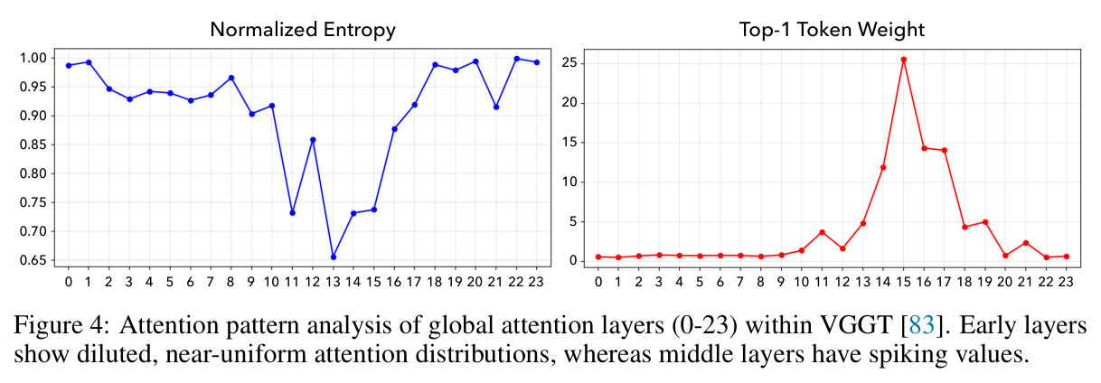 Attention pattern analysis of global attention layers (0-23) within VGGT.
