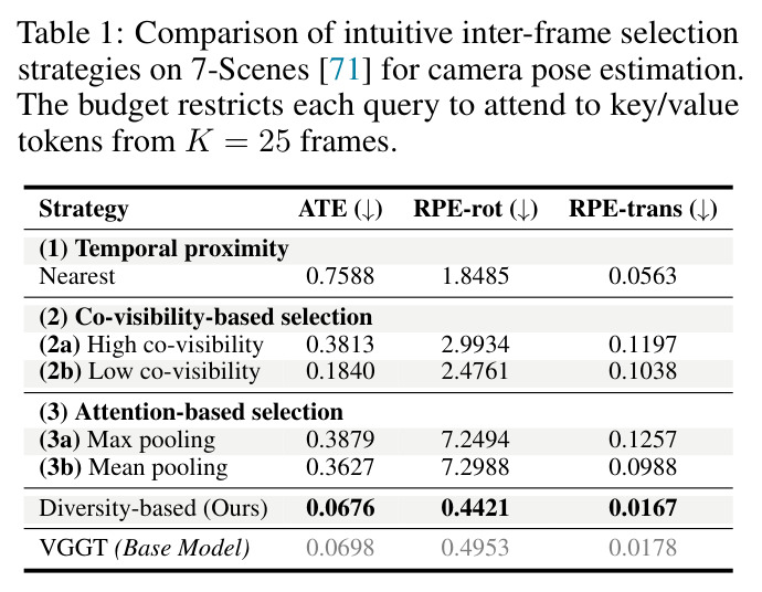 Comparison of intuitive inter-frame selection strategies on 7-Scenes for camera pose estimation.