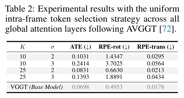 Experimental results with the uniform intra-frame token selection strategy.