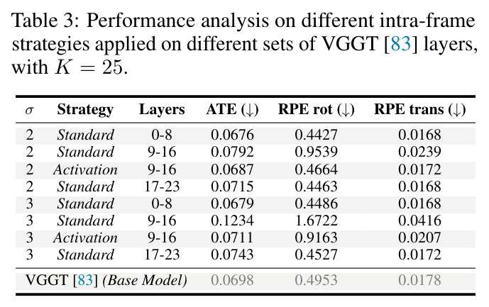 Performance analysis on different intra-frame strategies applied on different sets of VGGT layers.