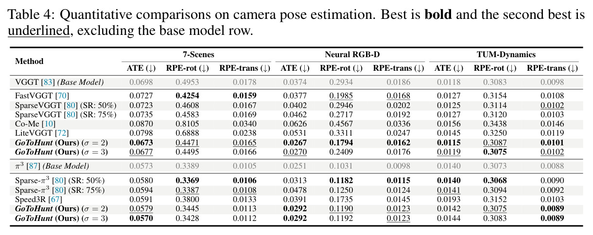 Quantitative comparisons on camera pose estimation.