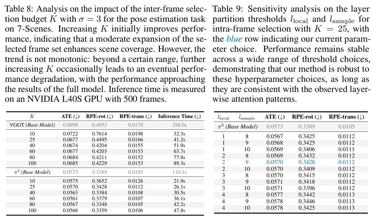 Analysis on the impact of the inter-frame selection budget K.