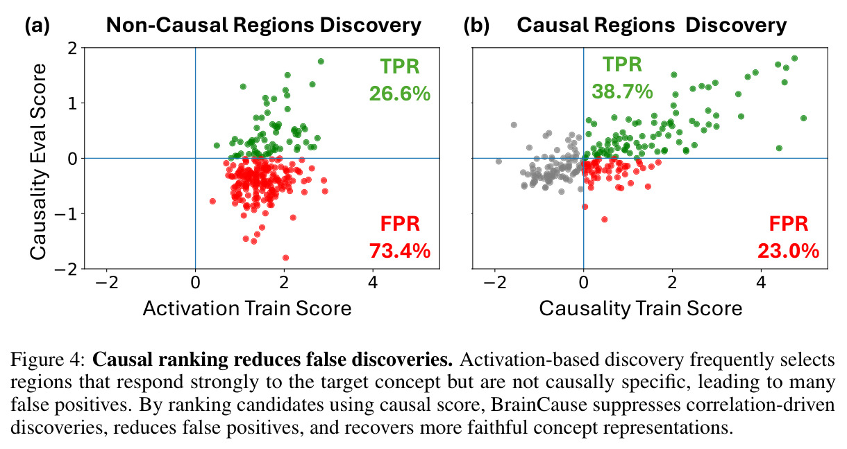 Causal ranking reduces false discoveries.