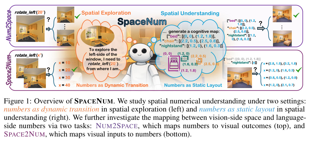 Overview of SPACENUM. We study spatial numerical understanding under two settings: numbers as dynamic transition in spatial exploration (left) and numbers as static layout in spatial understanding (right). We further investigate the mapping between vision-side space and language-side numbers via two tasks: NUM2SPACE, which maps numbers to visual outcomes (top), and SPACE2NUM, which maps visual inputs to numbers (bottom).