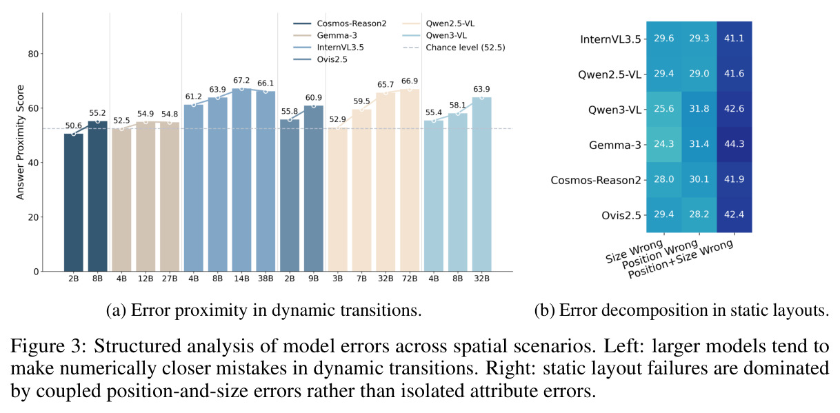 Structured analysis of model errors across spatial scenarios. Left: larger models tend to make numerically closer mistakes in dynamic transitions. Right: static layout failures are dominated by coupled position-and-size errors rather than isolated attribute errors.