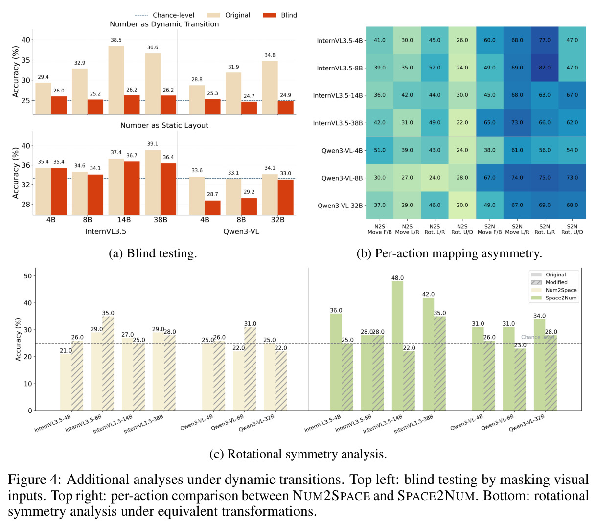 Additional analyses under dynamic transitions. Top left: blind testing by masking visual inputs. Top right: per-action comparison between NUM2SPACE and SPACE2NUM. Bottom: rotational symmetry analysis under equivalent transformations.