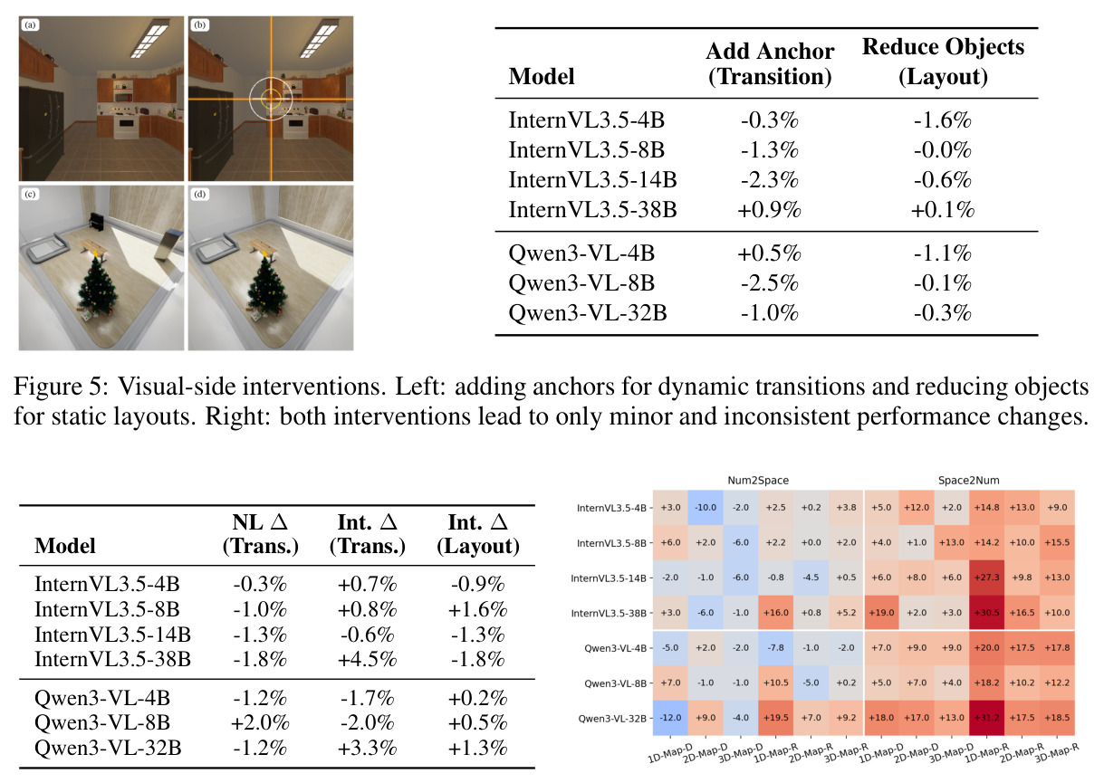 Visual-side interventions. Left: adding anchors for dynamic transitions and reducing objects for static layouts. Right: both interventions lead to only minor and inconsistent performance changes.