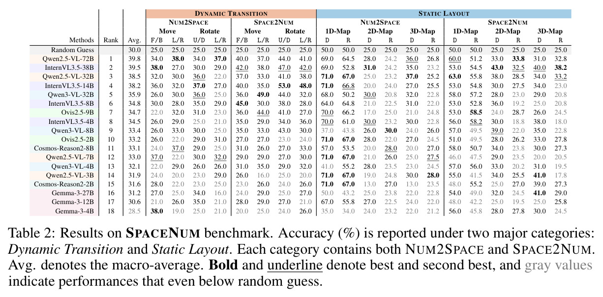 Results on SPACENUM benchmark. Accuracy (%) is reported under two major categories: Dynamic Transition and Static Layout. Each category contains both NUM2SPACE and SPACE2NUM. Avg. denotes the macro-average. Bold and underline denote best and second best, and gray values indicate performances that even below random guess.