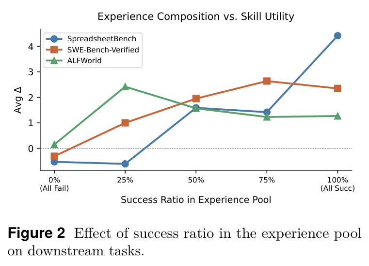 Effect of success ratio in the experience pool on downstream tasks.