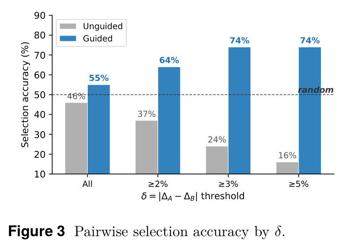 Pairwise selection accuracy by δ.