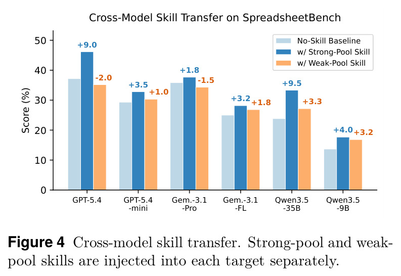 Cross-model skill transfer on SpreadsheetBench.