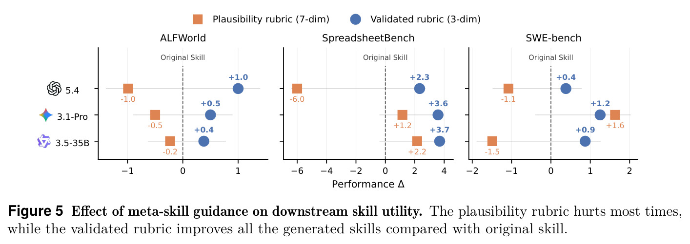 Effect of meta-skill guidance on downstream skill utility.