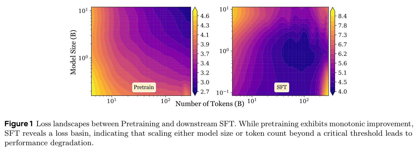 Loss landscapes between Pretraining and downstream SFT.