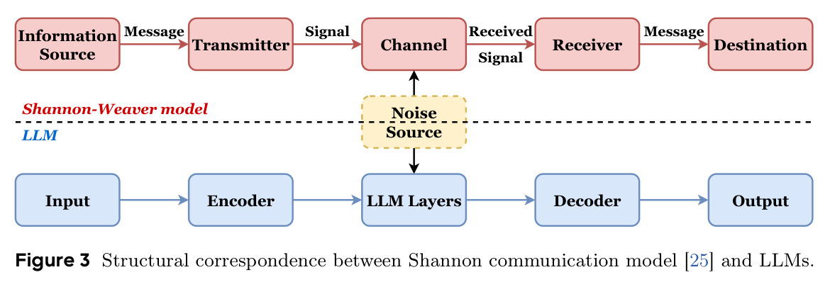 Structural correspondence between Shannon communication model and LLMs.