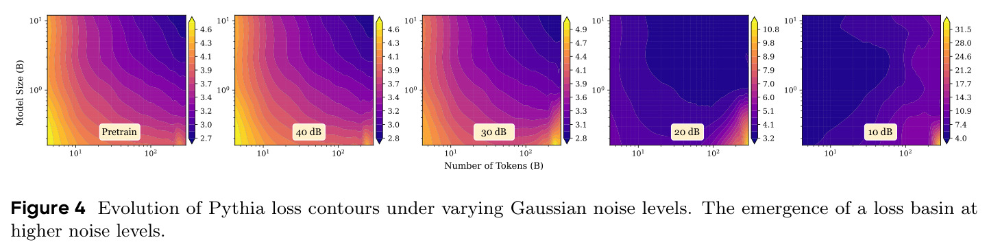 Evolution of Pythia loss contours under varying Gaussian noise levels.