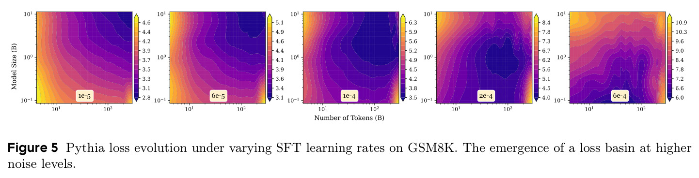 Pythia loss evolution under varying SFT learning rates on GSM8K.