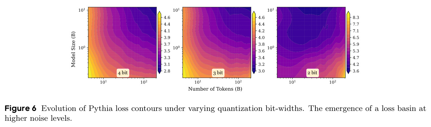 Evolution of Pythia loss contours under varying quantization bit-widths.