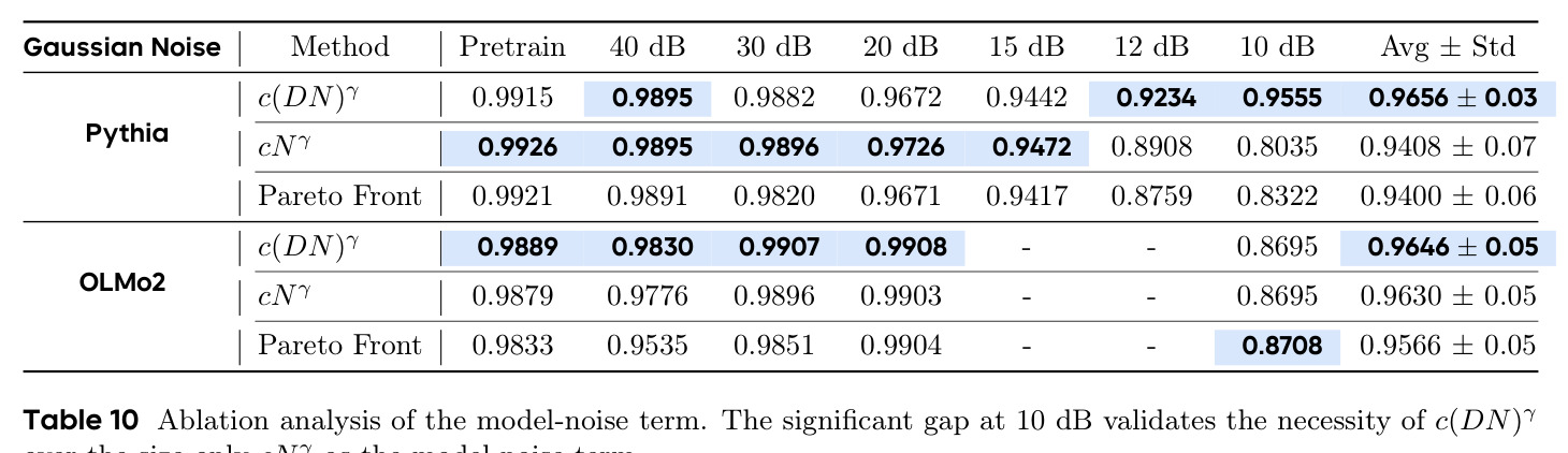 Ablation analysis of the model-noise term.