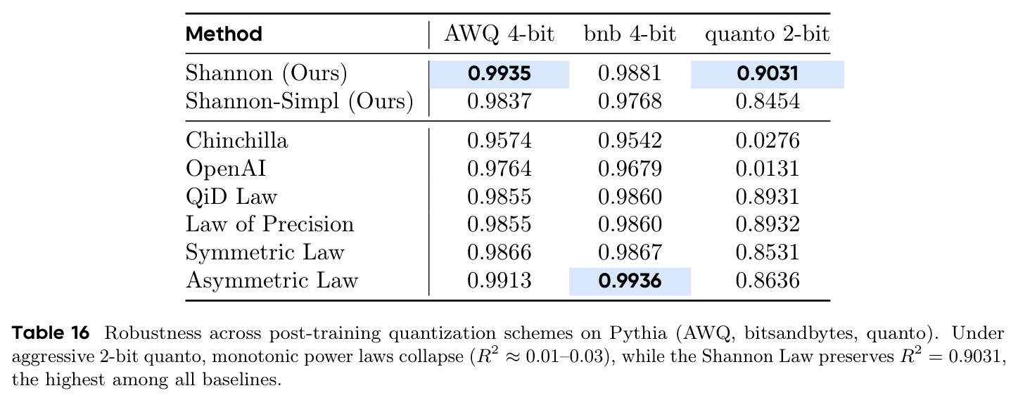 Robustness across post-training quantization schemes on Pythia (AWQ, bitsandbytes, quanto).