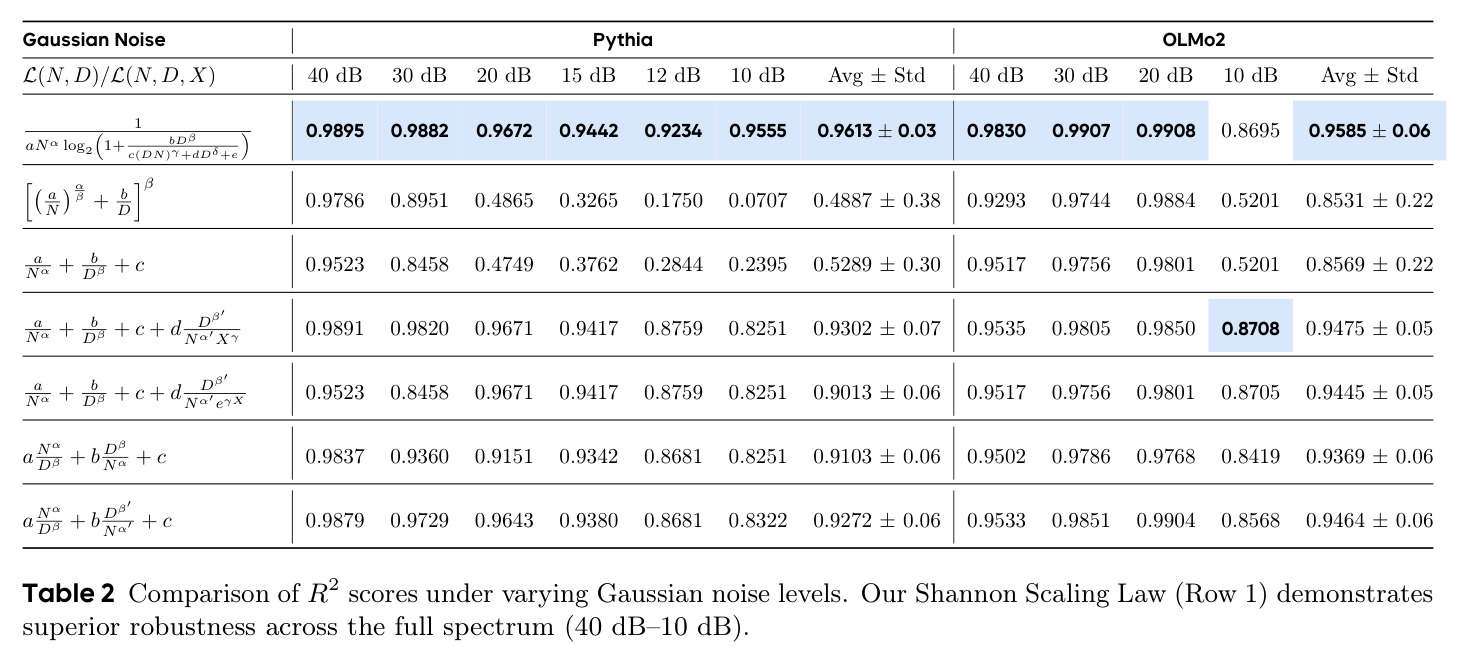 Comparison of R² scores under varying Gaussian noise levels.