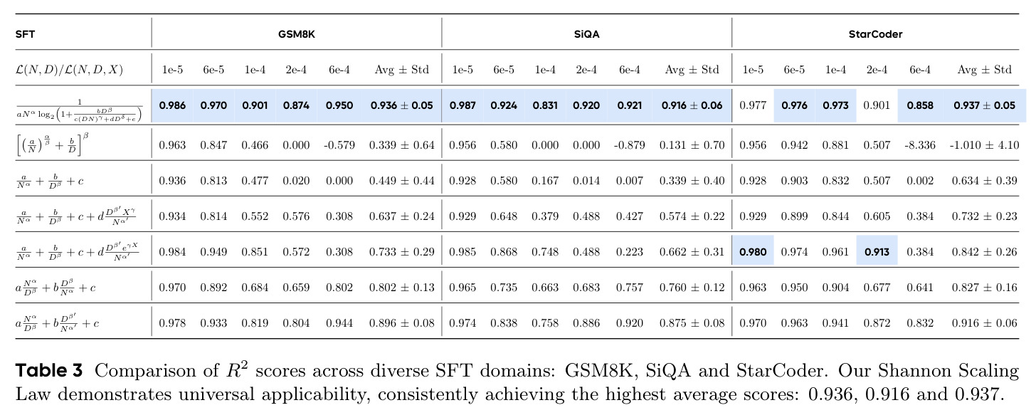 Comparison of R² scores across diverse SFT domains: GSM8K, SiQA and StarCoder.