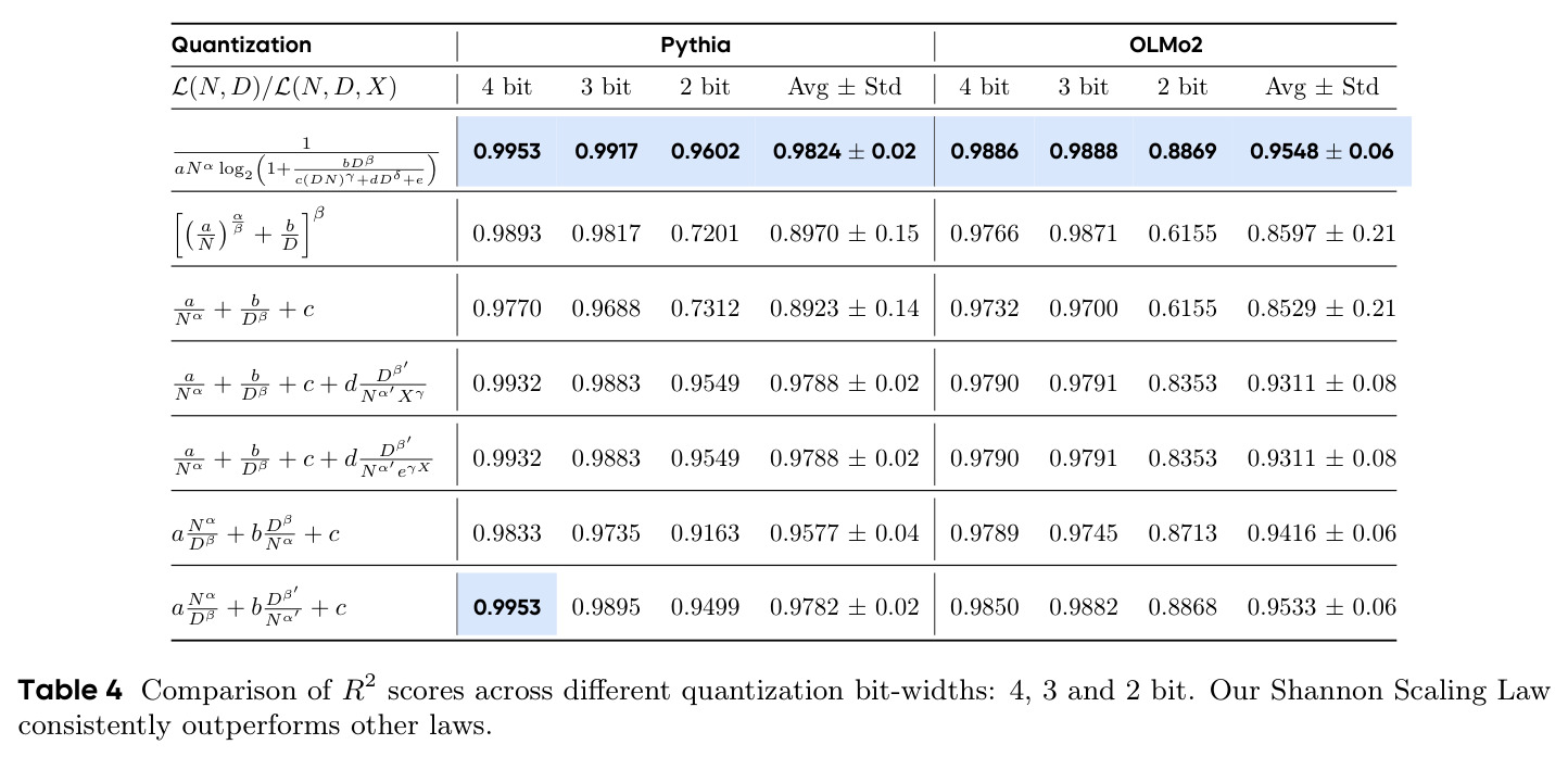 Comparison of R² scores across different quantization bit-widths: 4, 3 and 2 bit.