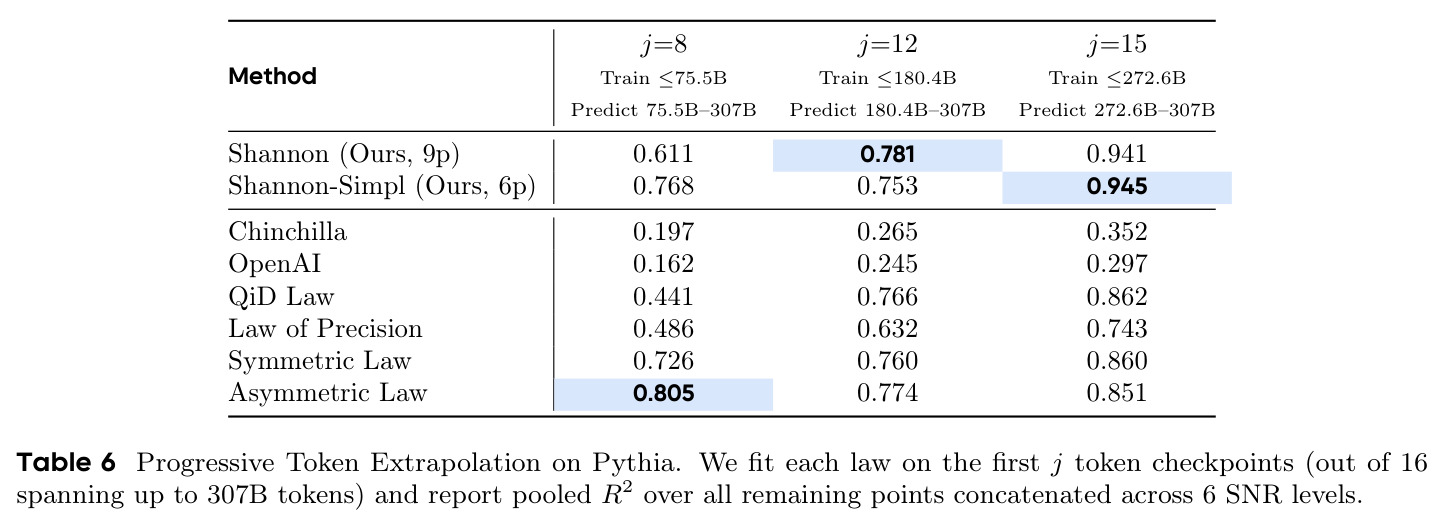 Progressive Token Extrapolation on Pythia.