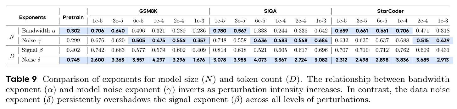 Comparison of exponents for model size (N) and token count (D).