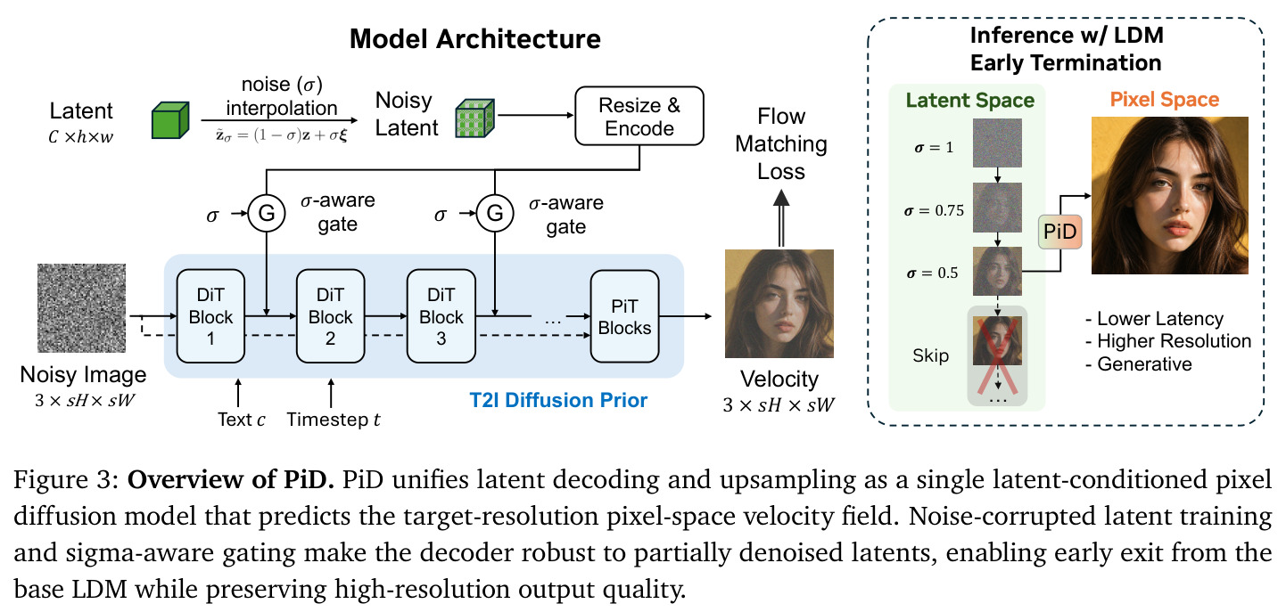 Overview of PiD. PiD unifies latent decoding and upsampling as a single latent-conditioned pixel diffusion model that predicts the target-resolution pixel-space velocity field.