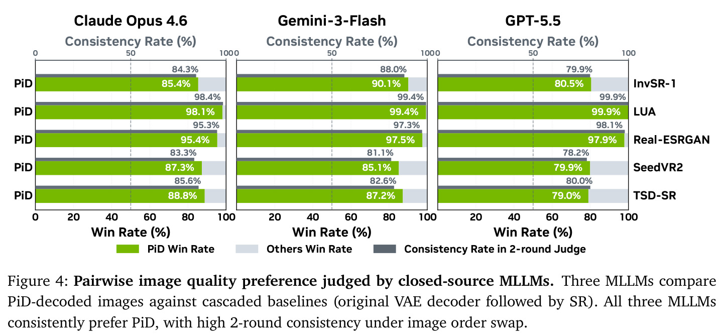 Pairwise image quality preference judged by closed-source MLLMs.