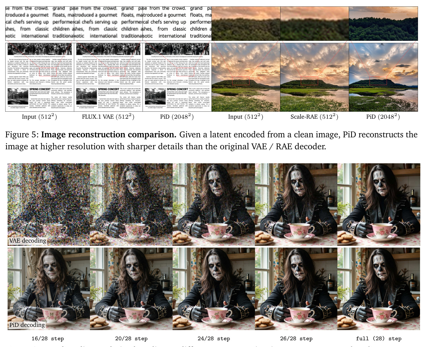 Image reconstruction comparison. Given a latent encoded from a clean image, PiD reconstructs the image at higher resolution with sharper details than the original VAE / RAE decoder.