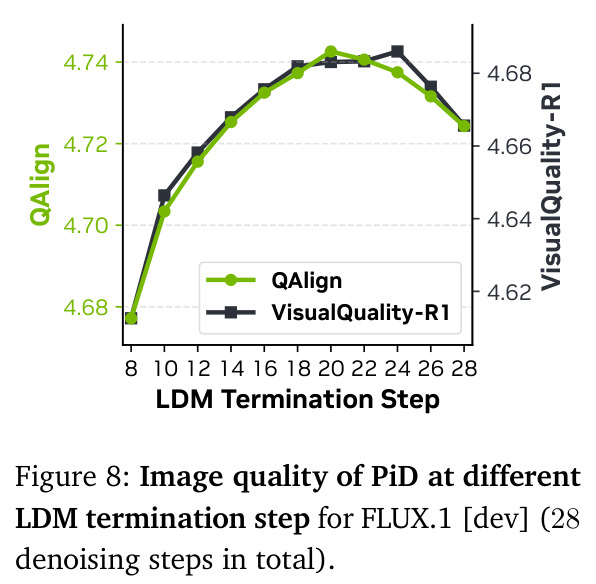 Image quality of PiD at different LDM termination step for FLUX.1 [dev] (28 denoising steps in total).