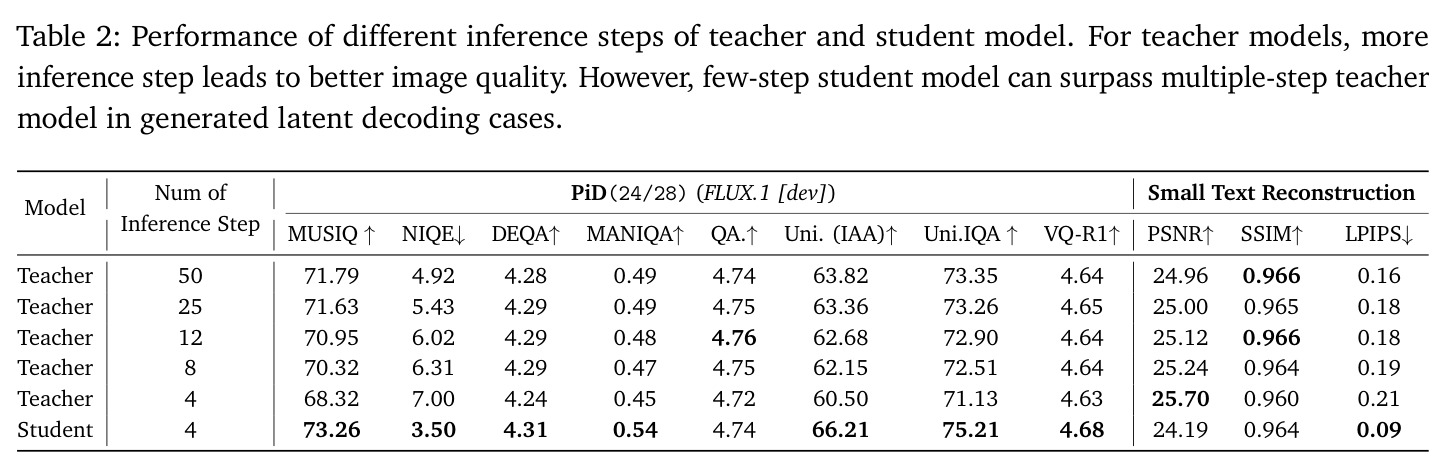 Performance of different inference steps of teacher and student model.