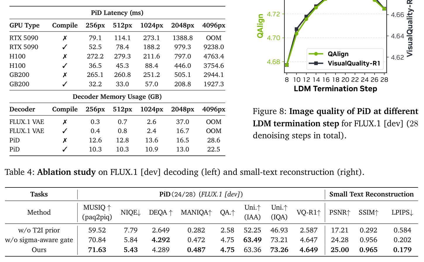 Ablation study on FLUX.1 [dev] decoding (left) and small-text reconstruction (right).