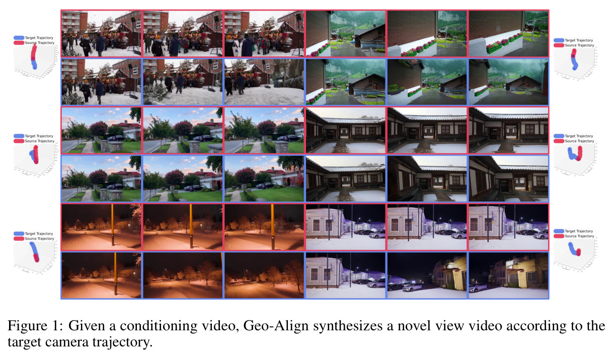 Given a conditioning video, Geo-Align synthesizes a novel view video according to the target camera trajectory.
