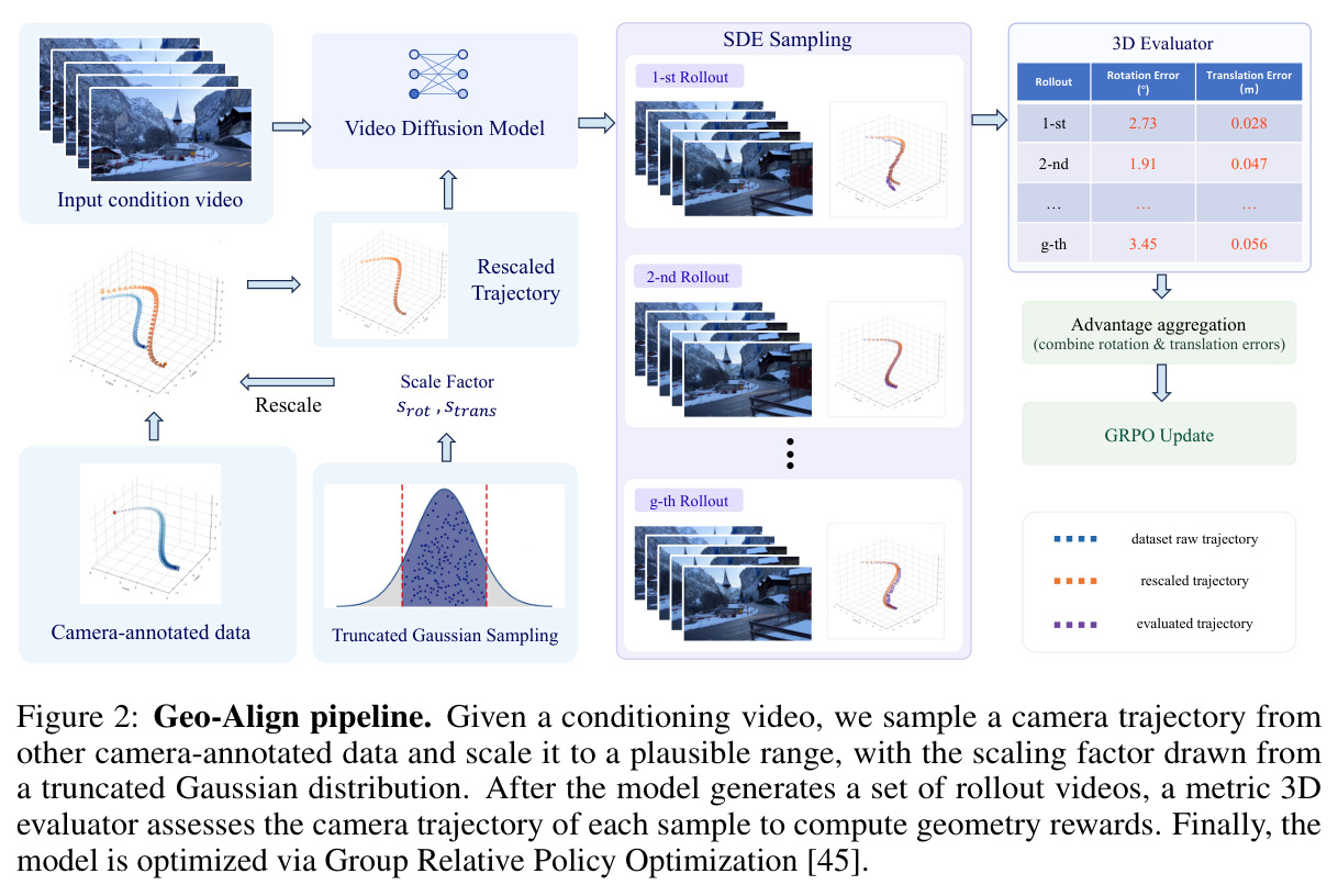 Geo-Align pipeline. Given a conditioning video, we sample a camera trajectory from other camera-annotated data and scale it to a plausible range, with the scaling factor drawn from a truncated Gaussian distribution.