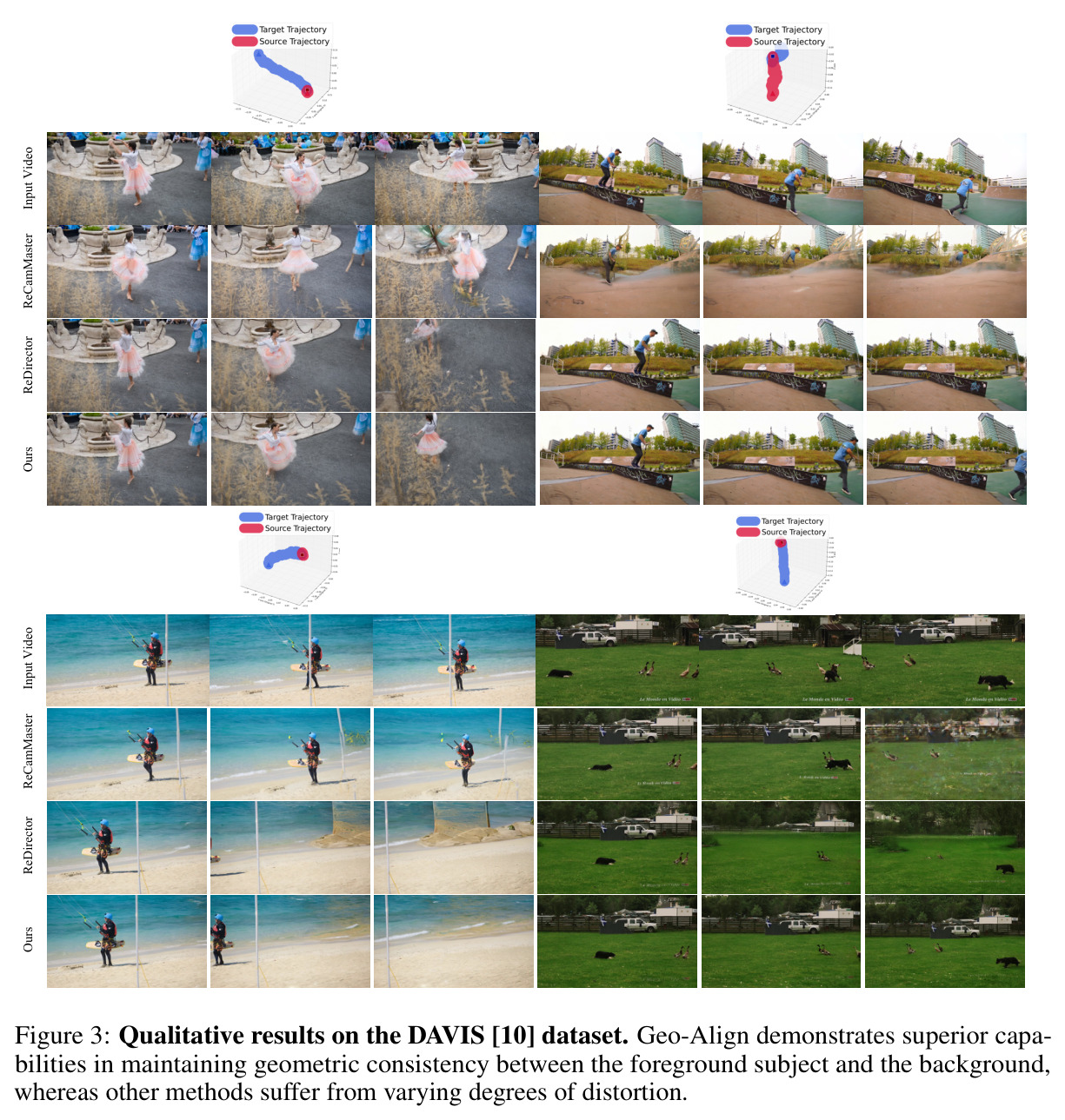 Qualitative results on the DAVIS dataset. Geo-Align demonstrates superior capabilities in maintaining geometric consistency between the foreground subject and the background.