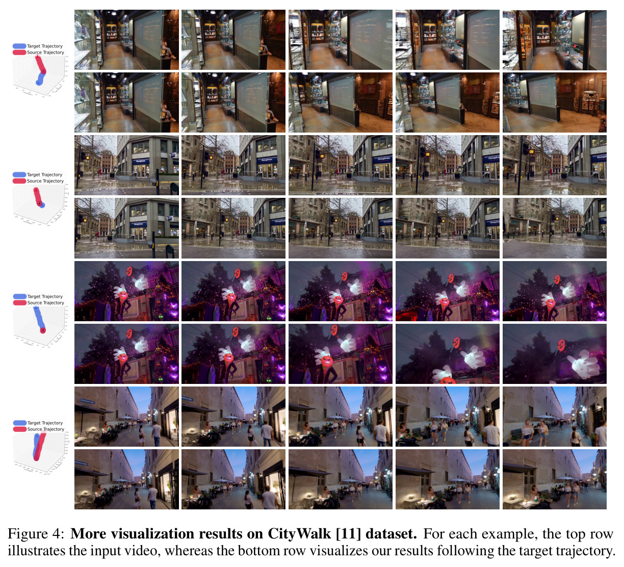 More visualization results on CityWalk dataset. For each example, the top row illustrates the input video, whereas the bottom row visualizes our results following the target trajectory.